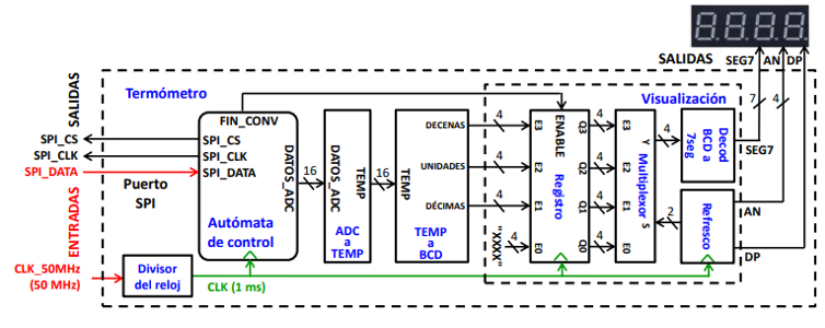 Digital thermometer circuit